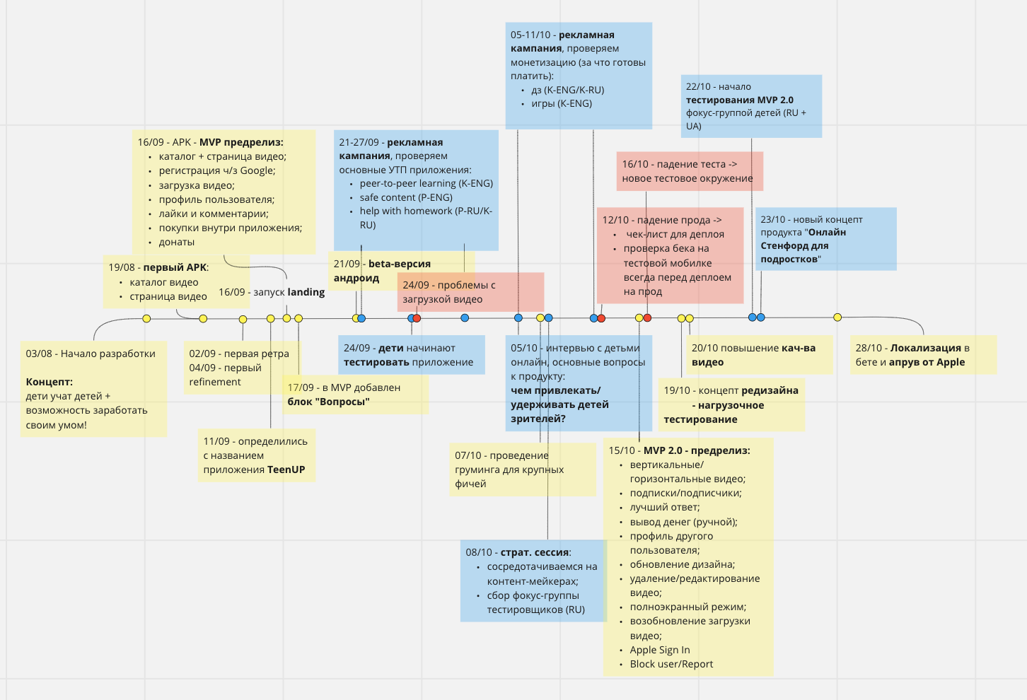 Timeline prepared with Miro board.